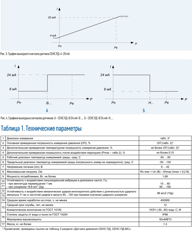 СЕНС ПД-4-20 МА, СЕНС ПД-8-24 МА - ДАТЧИКИ ДАВЛЕНИЯ С ТОКОВЫМ ВЫХОДОМ .